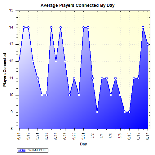 Average Players Connected By Day