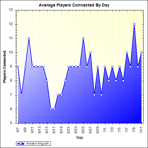 Average Players Connected By Day