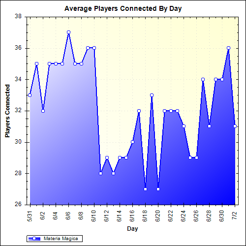 Average Players Connected By Day