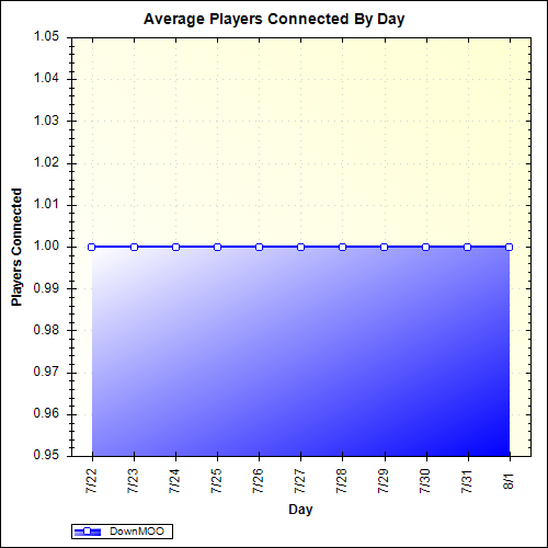 Average Players Connected By Day
