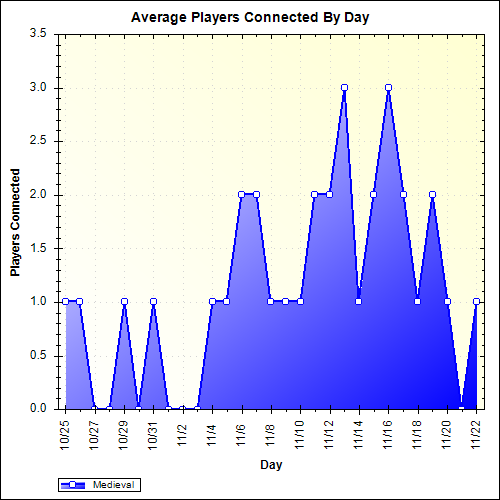 Average Players Connected By Day