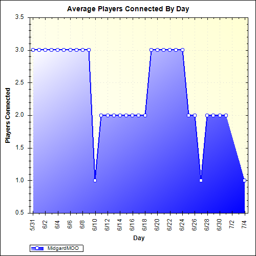 Average Players Connected By Day