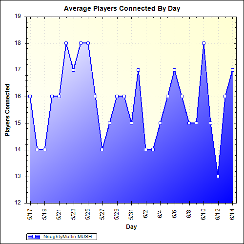Average Players Connected By Day