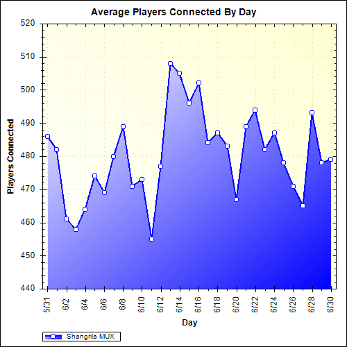 Average Players Connected By Day
