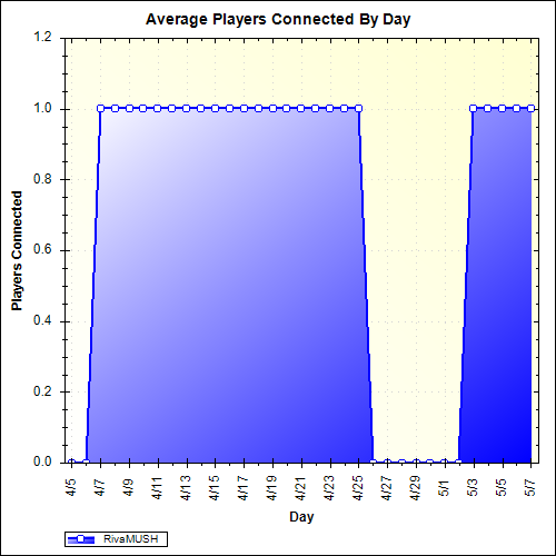 Average Players Connected By Day