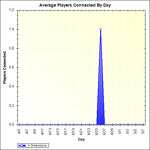 Average Players Connected By Day