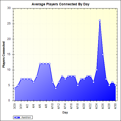 Average Players Connected By Day