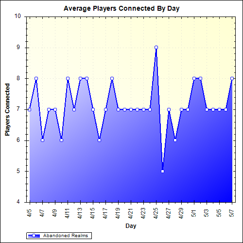 Average Players Connected By Day