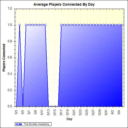 Average Players Connected By Day