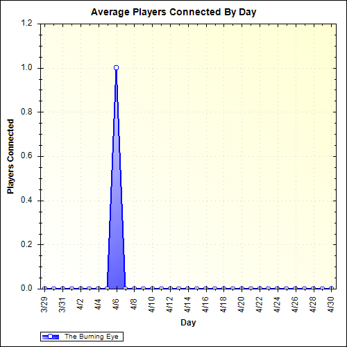 Average Players Connected By Day