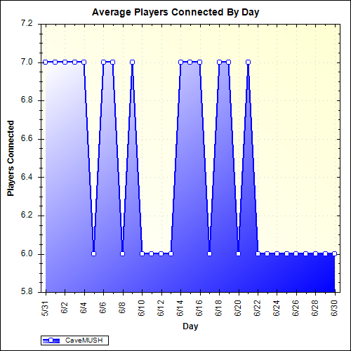 Average Players Connected By Day