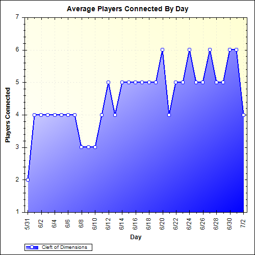 Average Players Connected By Day