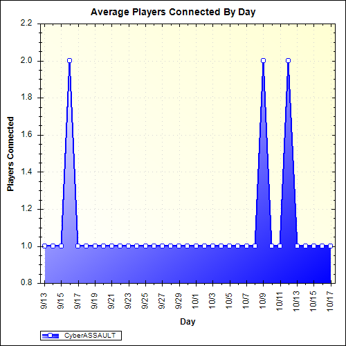Average Players Connected By Day