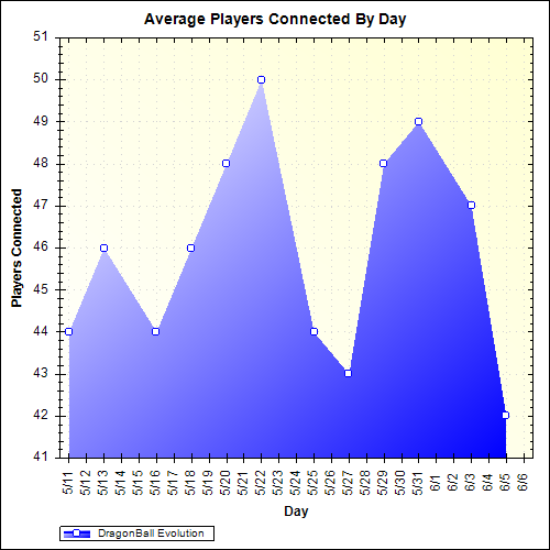 Average Players Connected By Day