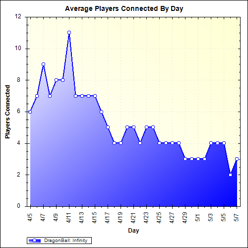 Average Players Connected By Day