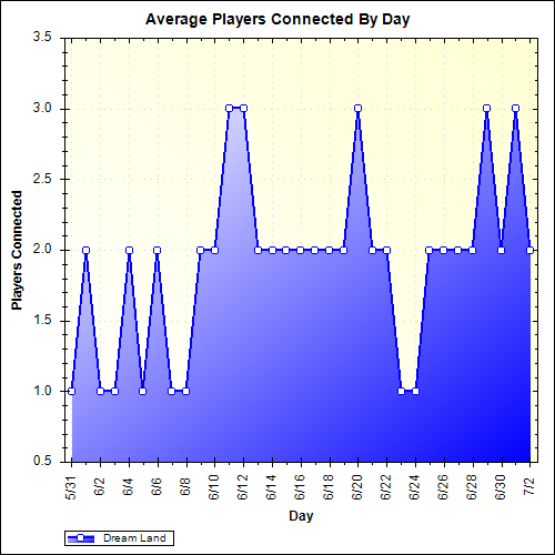 Average Players Connected By Day