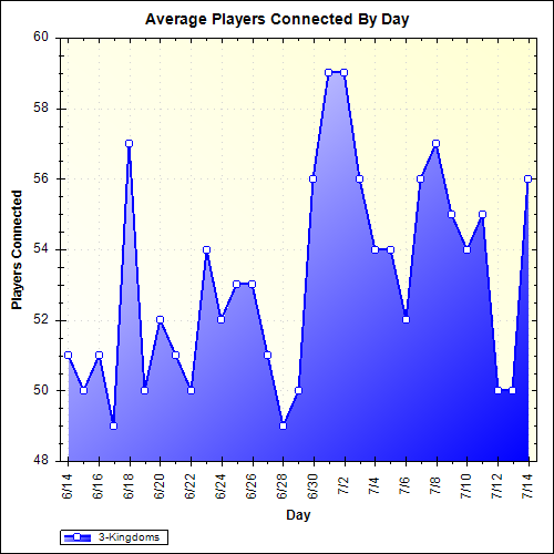 Average Players Connected By Day