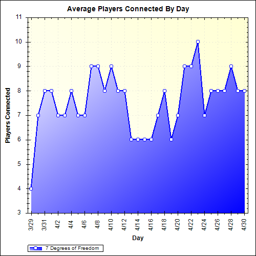 Average Players Connected By Day