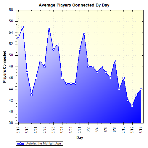 Average Players Connected By Day