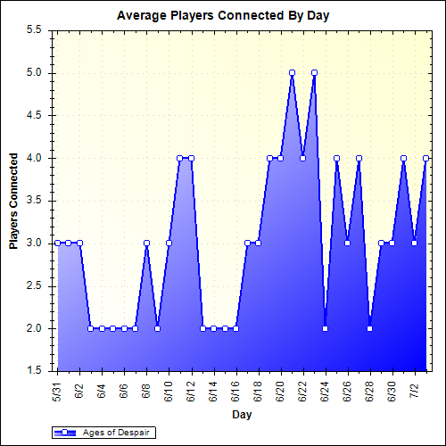 Average Players Connected By Day
