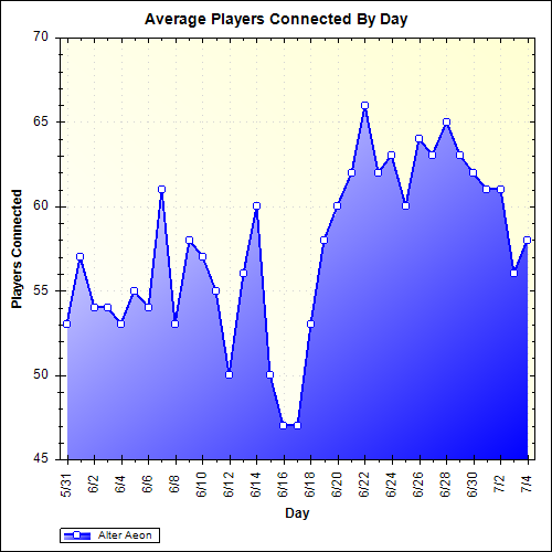 Average Players Connected By Day