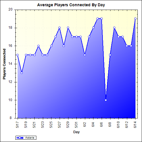 Average Players Connected By Day