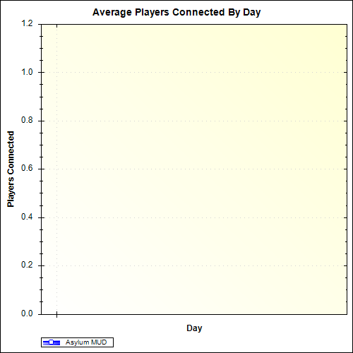 Average Players Connected By Day