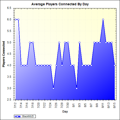 Average Players Connected By Day