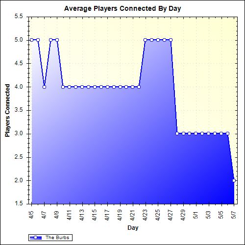 Average Players Connected By Day