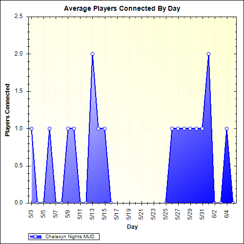 Average Players Connected By Day