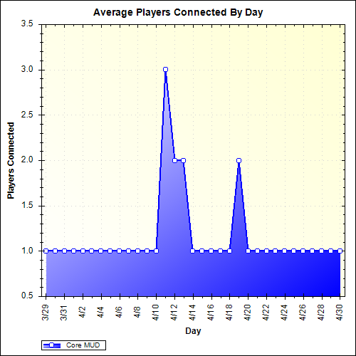 Average Players Connected By Day