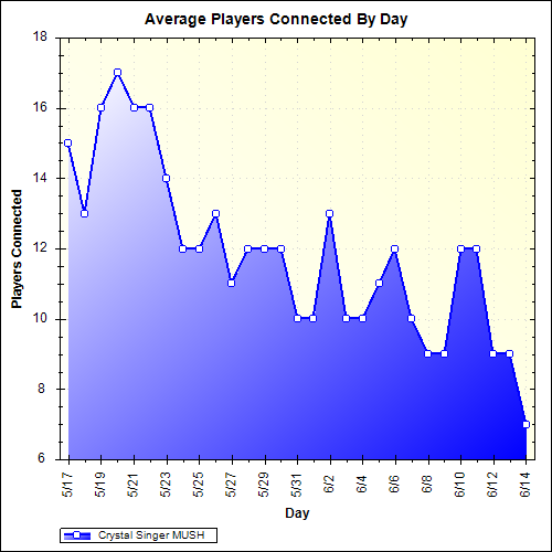 Average Players Connected By Day