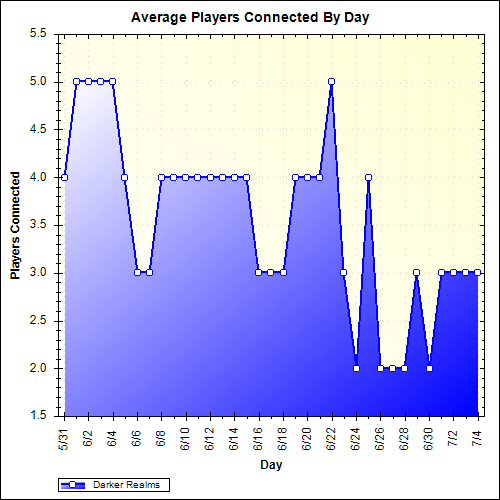 Average Players Connected By Day