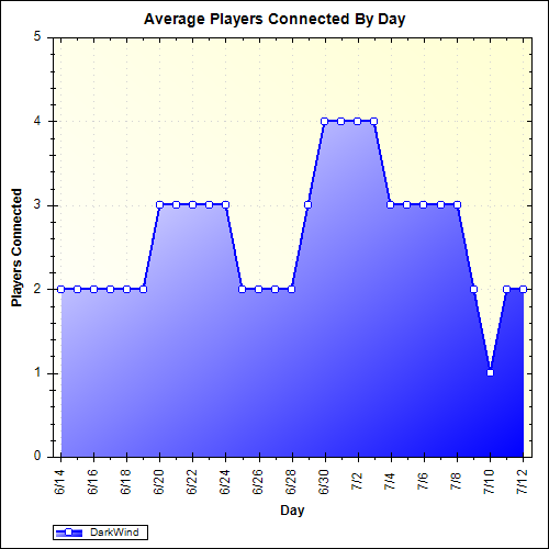 Average Players Connected By Day