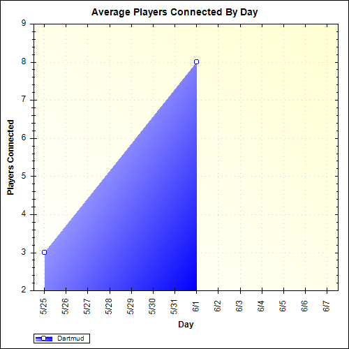 Average Players Connected By Day