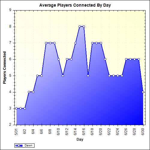 Average Players Connected By Day
