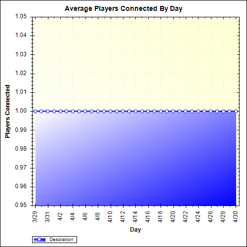 Average Players Connected By Day
