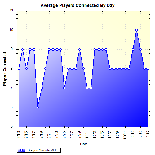 Average Players Connected By Day