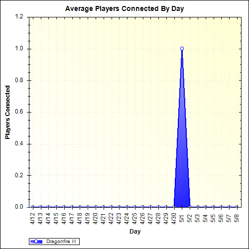 Average Players Connected By Day