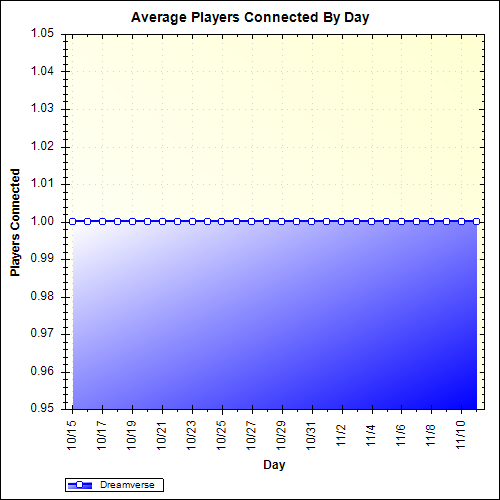 Average Players Connected By Day