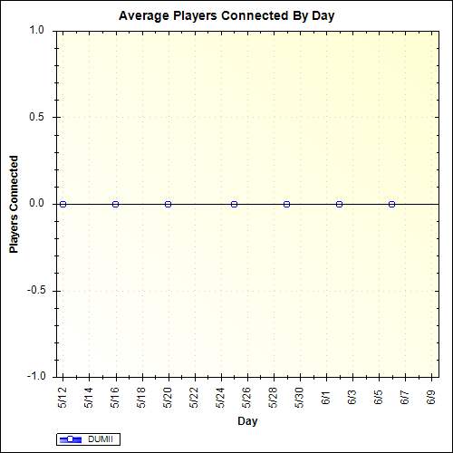 Average Players Connected By Day
