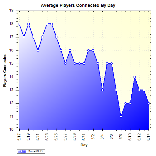 Average Players Connected By Day