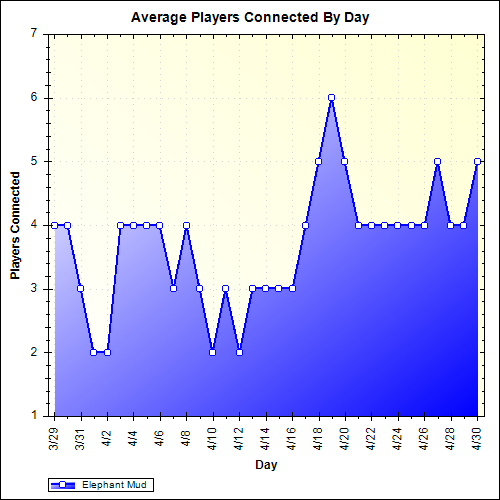 Average Players Connected By Day