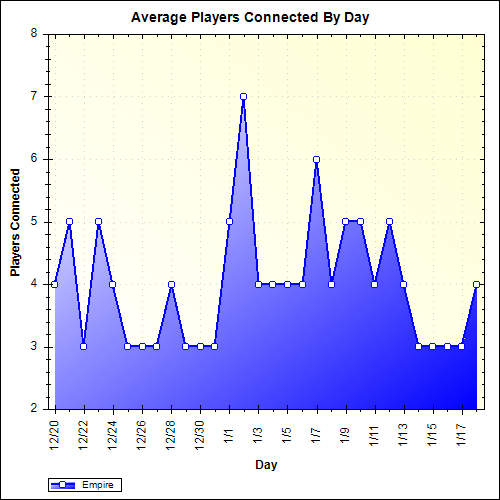 Average Players Connected By Day