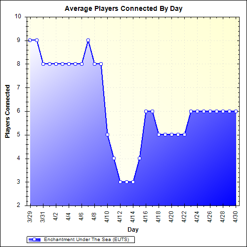 Average Players Connected By Day