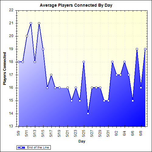 Average Players Connected By Day
