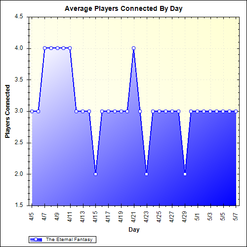 Average Players Connected By Day