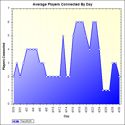 Average Players Connected By Day