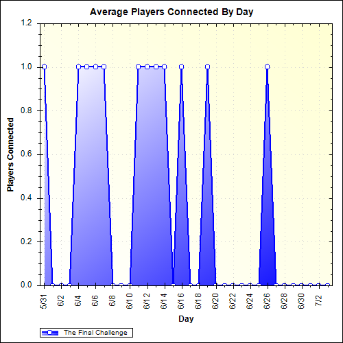 Average Players Connected By Day