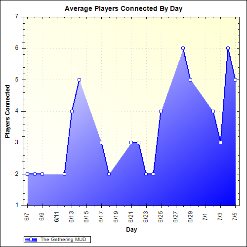 Average Players Connected By Day